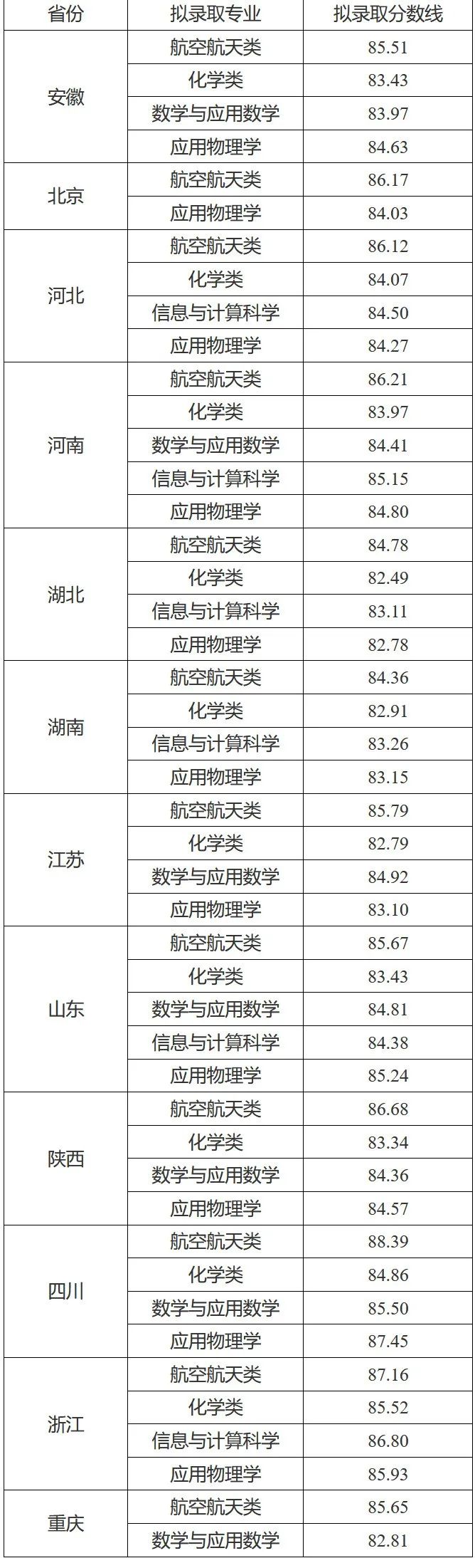 南开强基已录取146人！十余所高校强基录取结果出炉