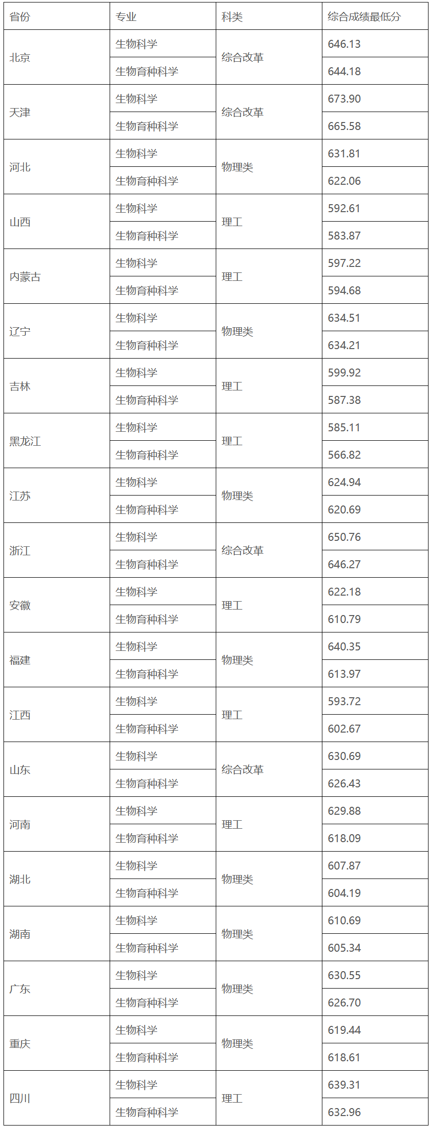 南开强基已录取146人！十余所高校强基录取结果出炉