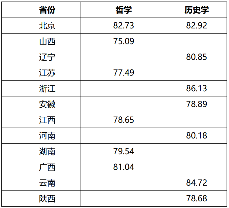 三大新增工科专业迎来“开门红”！北大等近30校发布2022年强基计划录取结果