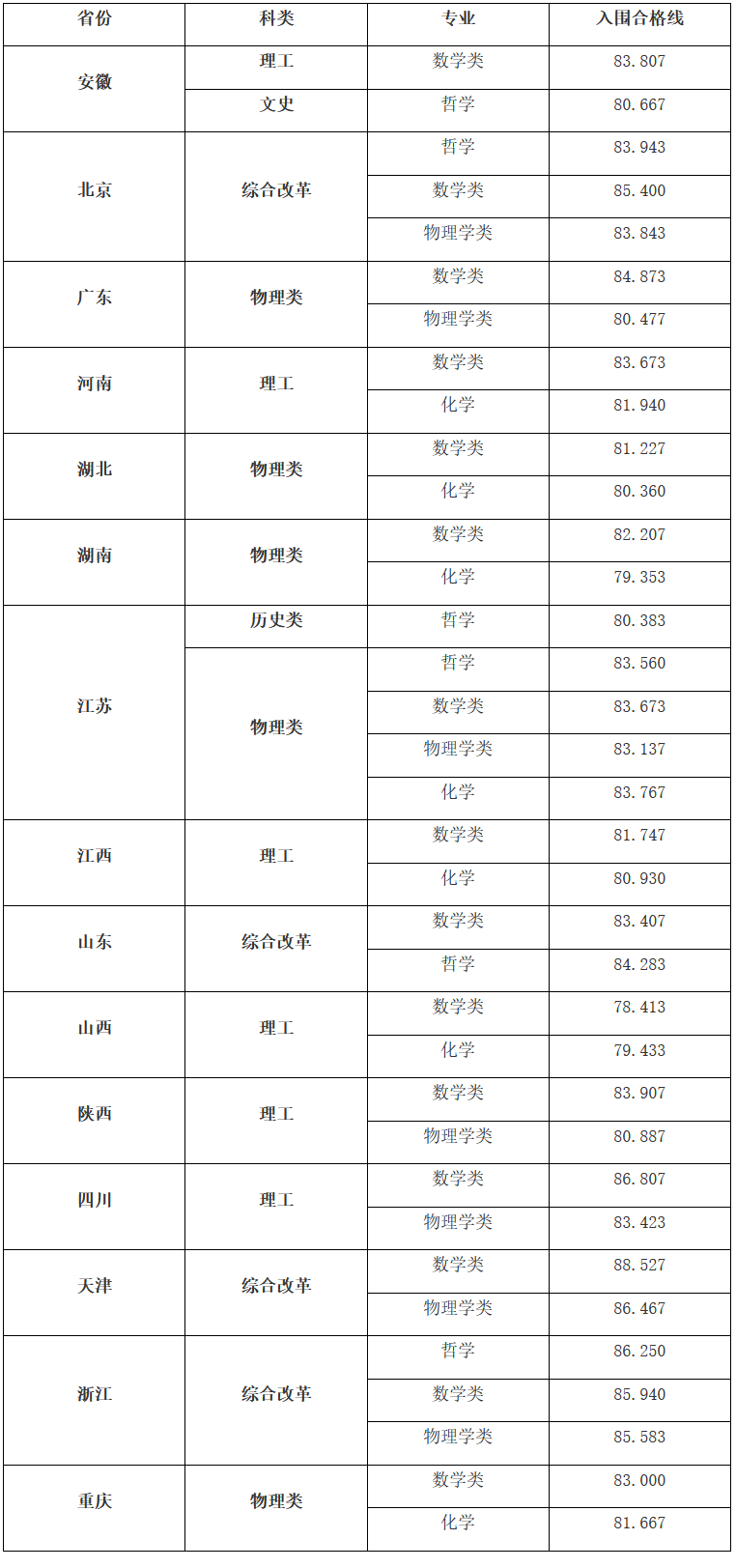 三大新增工科专业迎来“开门红”！北大等近30校发布2022年强基计划录取结果