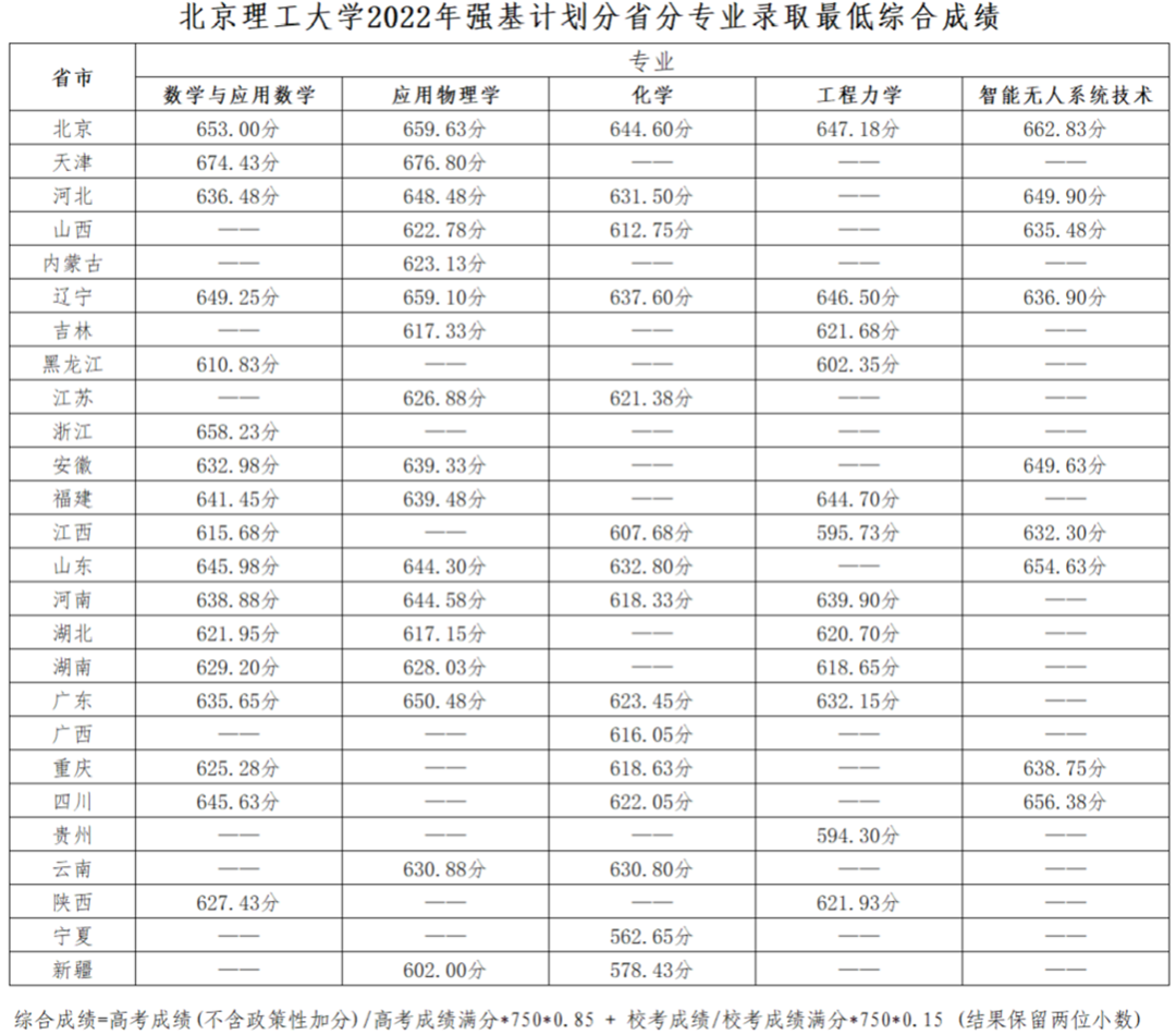 三大新增工科专业迎来“开门红”！北大等近30校发布2022年强基计划录取结果