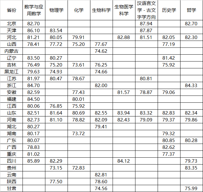 三大新增工科专业迎来“开门红”！北大等近30校发布2022年强基计划录取结果