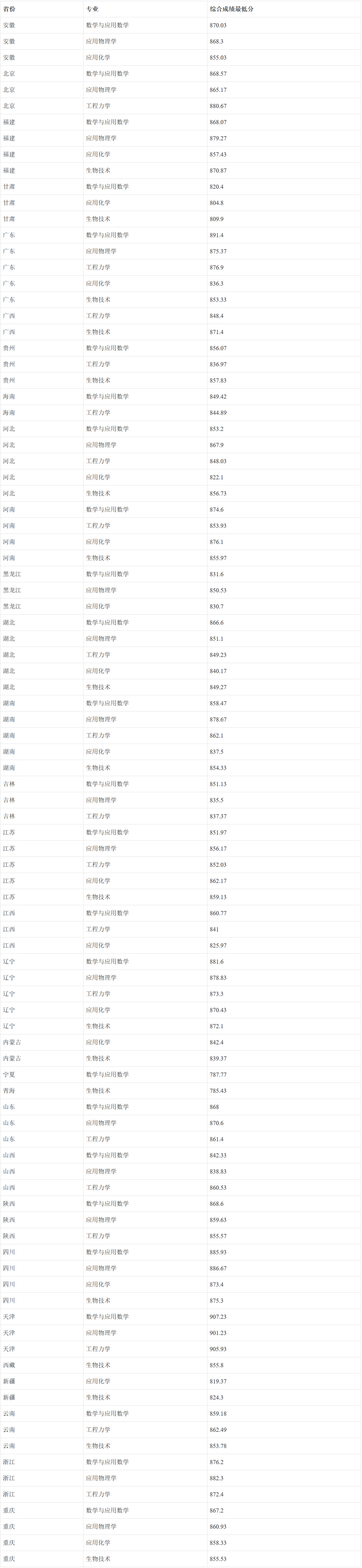 三大新增工科专业迎来“开门红”！北大等近30校发布2022年强基计划录取结果