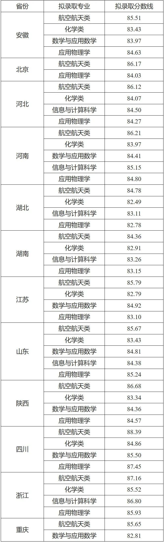 三大新增工科专业迎来“开门红”！北大等近30校发布2022年强基计划录取结果