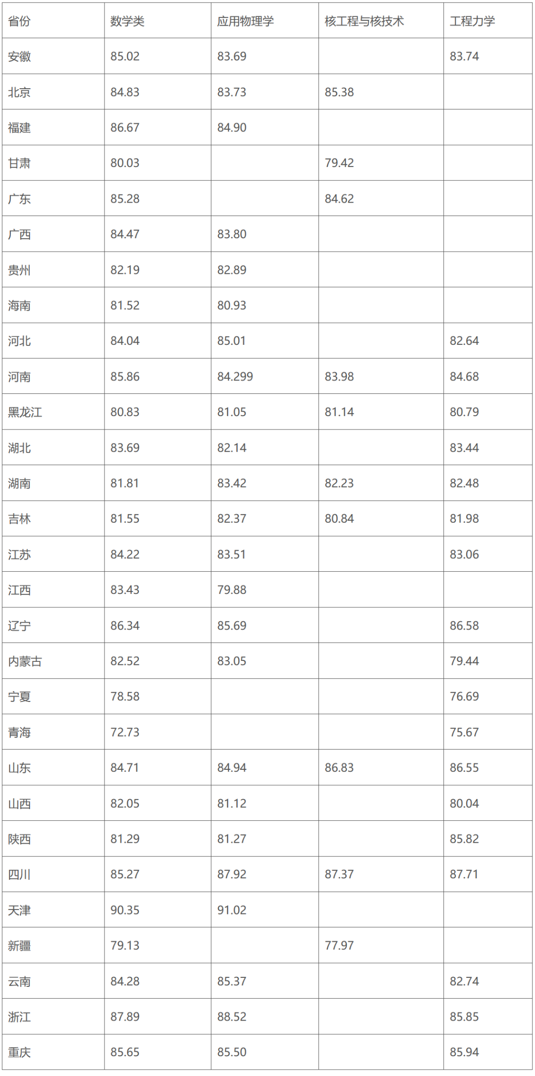 三大新增工科专业迎来“开门红”！北大等近30校发布2022年强基计划录取结果