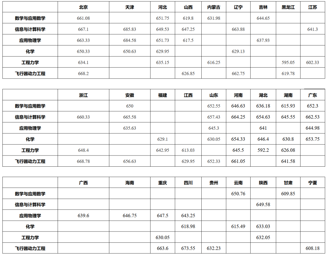 三大新增工科专业迎来“开门红”！北大等近30校发布2022年强基计划录取结果