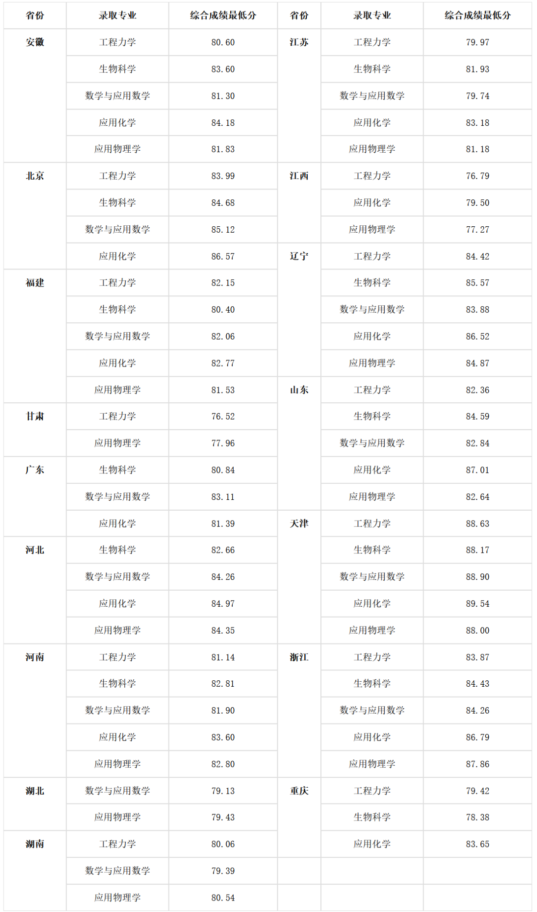 三大新增工科专业迎来“开门红”！北大等近30校发布2022年强基计划录取结果