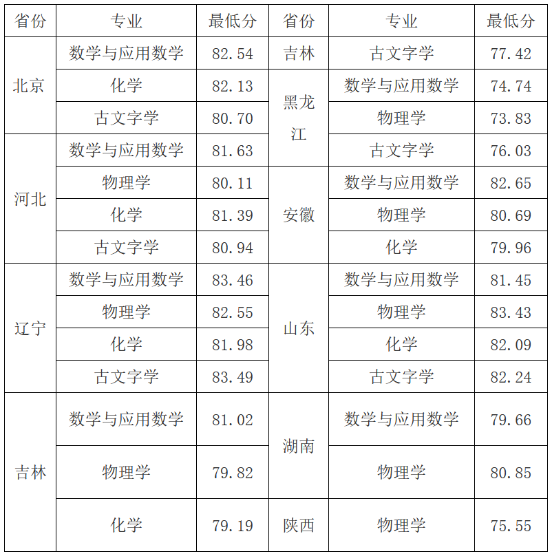 三大新增工科专业迎来“开门红”！北大等近30校发布2022年强基计划录取结果