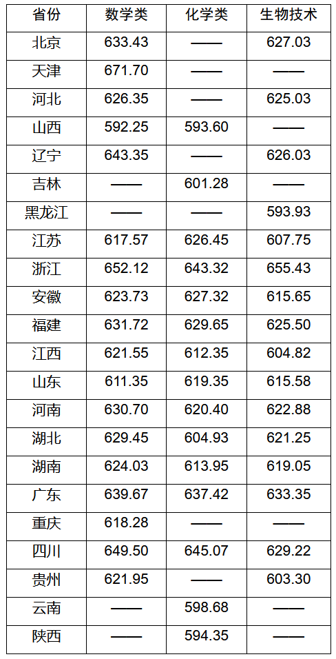 三大新增工科专业迎来“开门红”！北大等近30校发布2022年强基计划录取结果