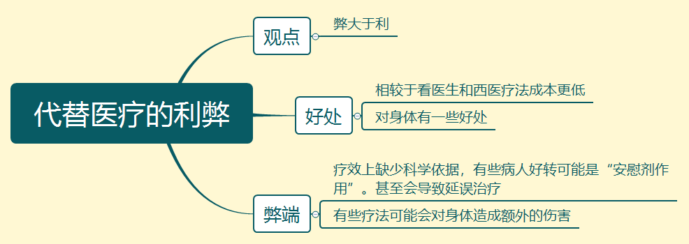 剑17写作范文及解析 | Test4 代替医疗的利弊