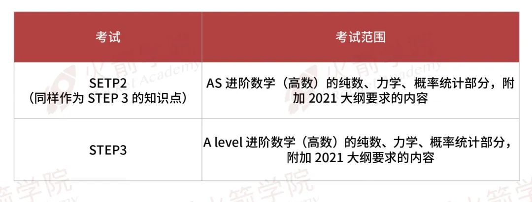 淘汰率50%的STEP考试，剑桥数学系Offer得主倾囊相授！