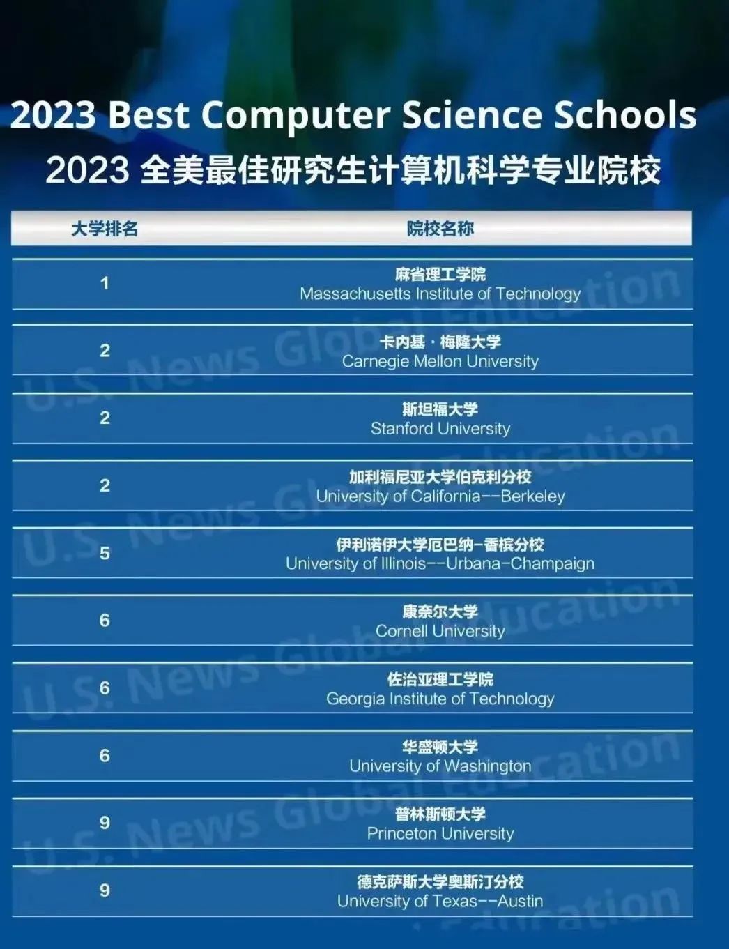 2023年美国最佳研究生院排名公布！哈佛、斯坦福的榜首被这些大学截胡！