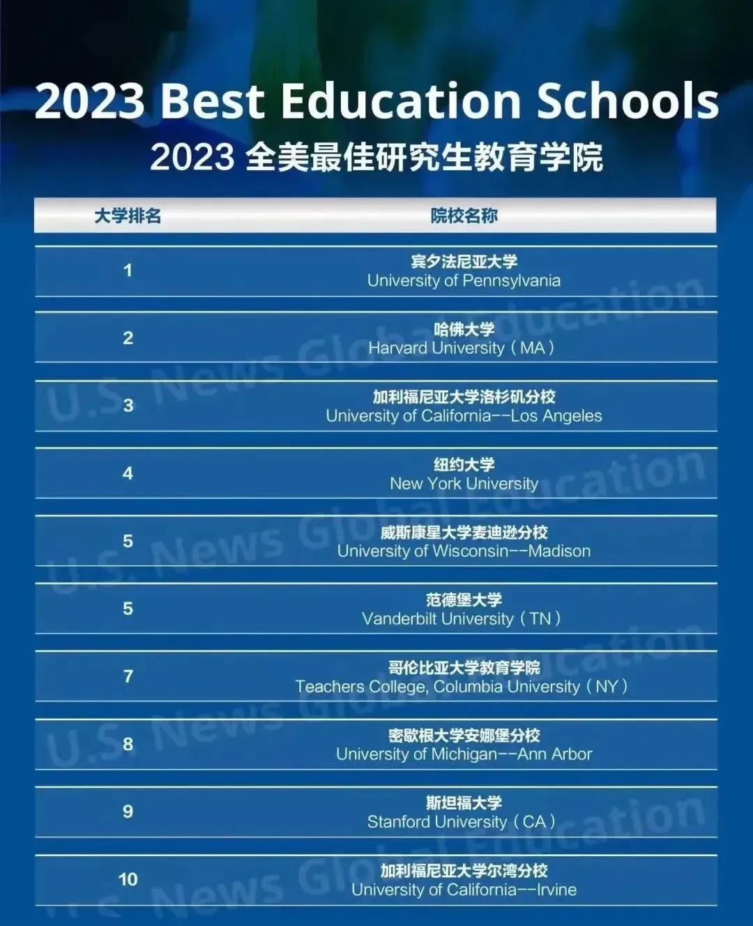 2023年美国最佳研究生院排名公布！哈佛、斯坦福的榜首被这些大学截胡！