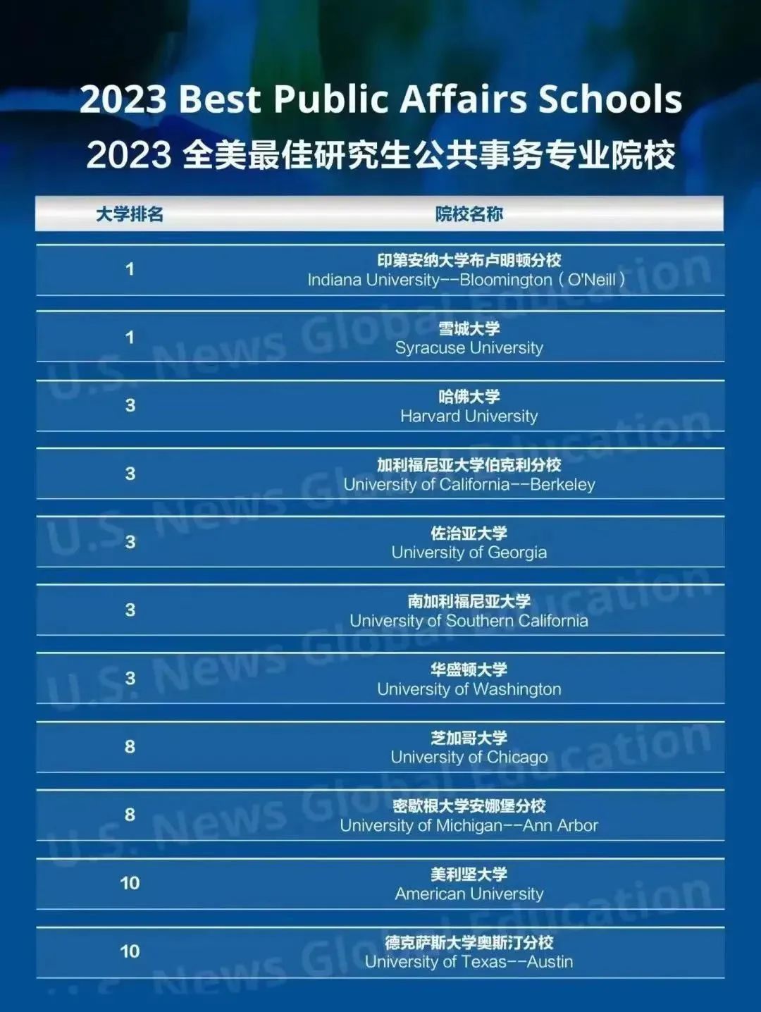 2023年美国最佳研究生院排名公布！哈佛、斯坦福的榜首被这些大学截胡！