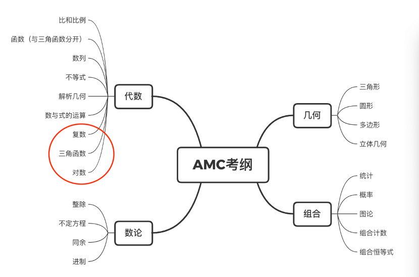 AMC10和12的考试大纲知识点，AMC10/12基础和冲刺课程开班