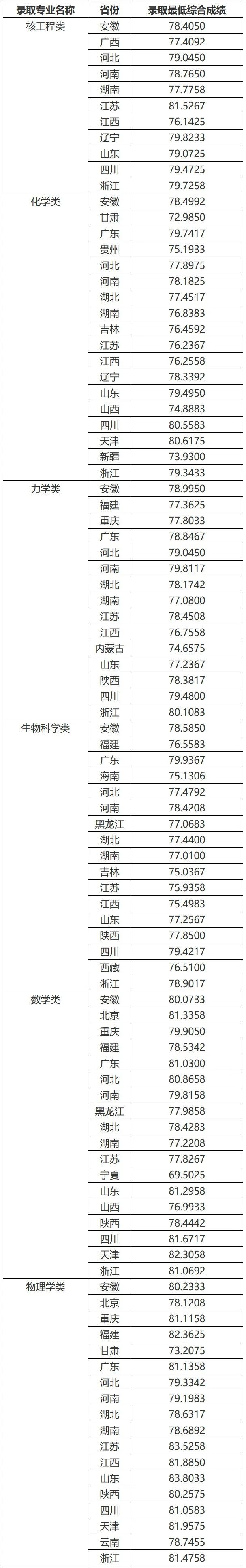 30省2022年强基录取结束！强基录取结果全面发布