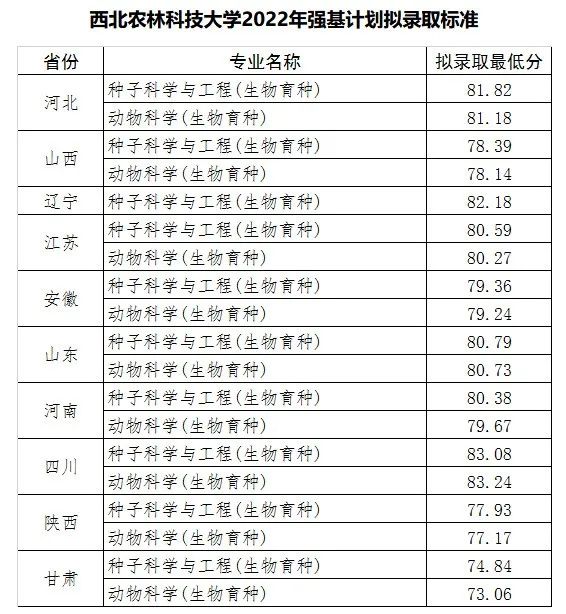 30省2022年强基录取结束！强基录取结果全面发布