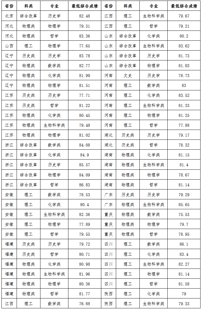 30省2022年强基录取结束！强基录取结果全面发布