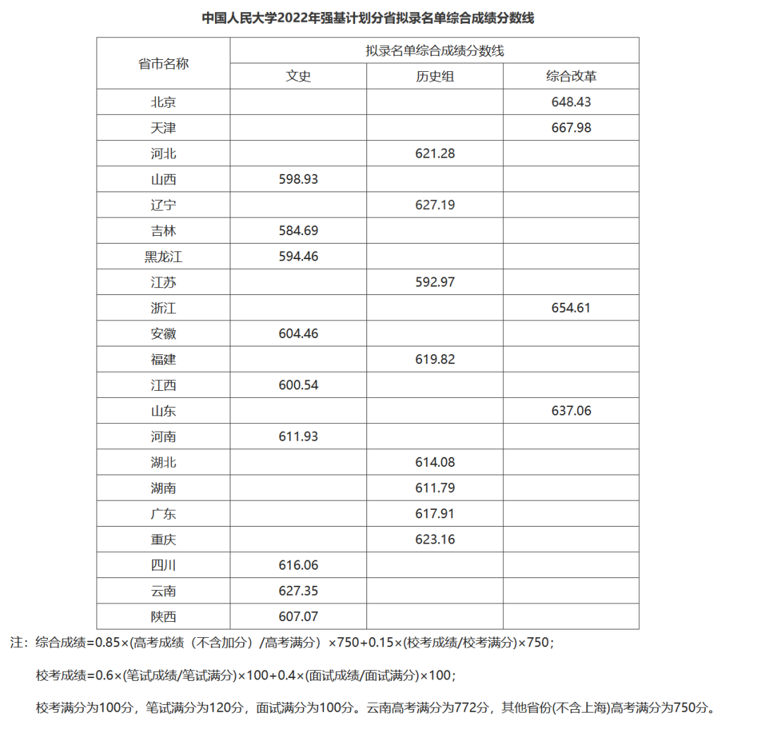 30省2022年强基录取结束！强基录取结果全面发布