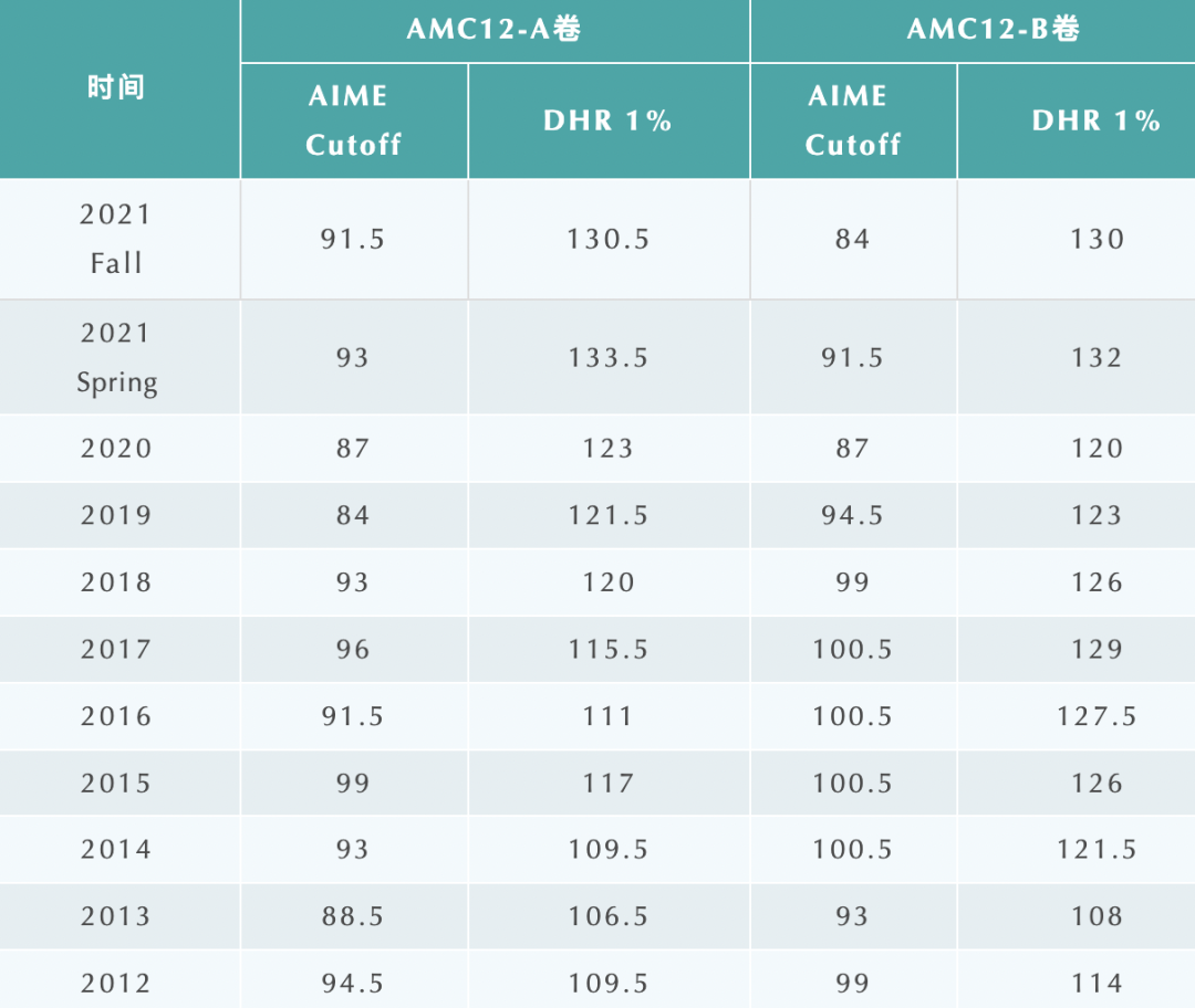 如何在AMC12美国数学竞赛中挤进前5%？看这一篇就够了！