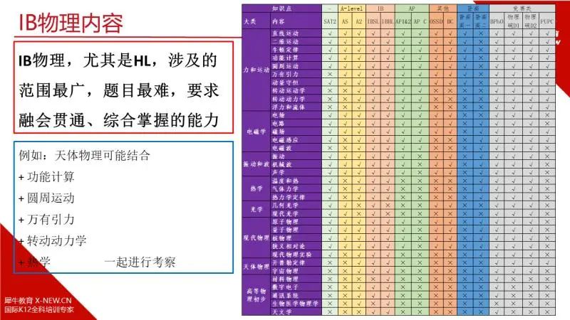 一文讲透IB物理怎么学？原来包校,平和,星河湾设定了这样的课程逻辑...