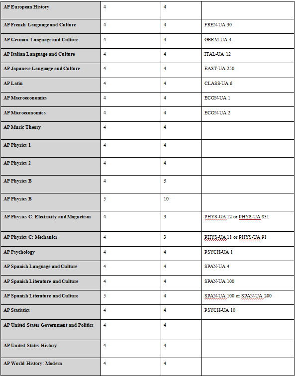 AP成绩如何兑换学分？分数不满意怎么复议？一文搞定！