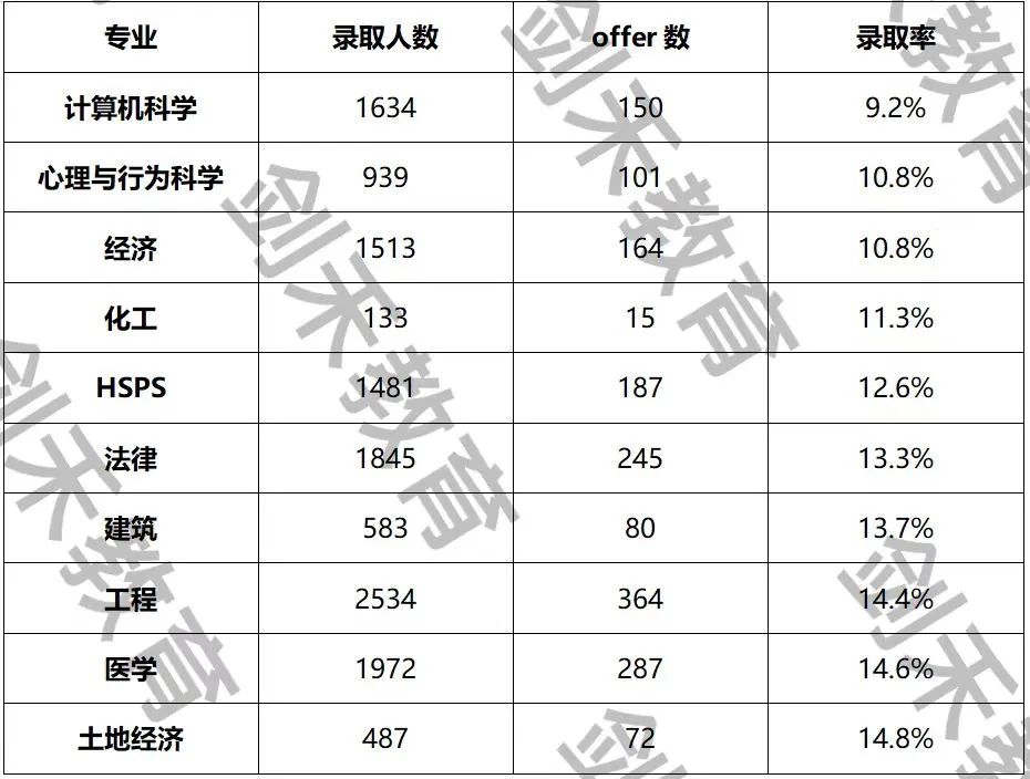 分享 | 剑桥最新录取数据大公开