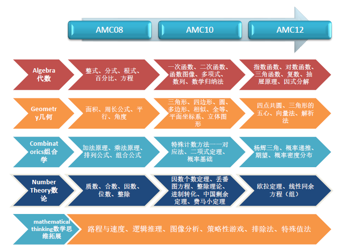 AMC数学竞赛2022年考试时间公布，4个月备考如何冲分拿奖？