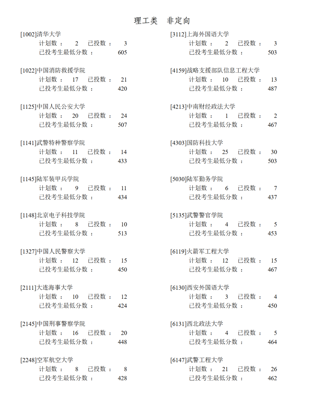 清华605，北大618！该地率先公布2022高考提前批投档线！