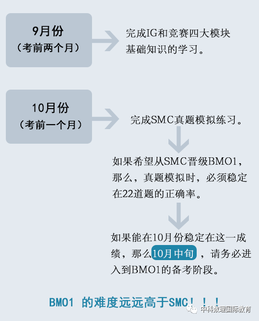 UKMT 英国数学竞赛那些事儿——SMC 背后的逻辑与思考（1）