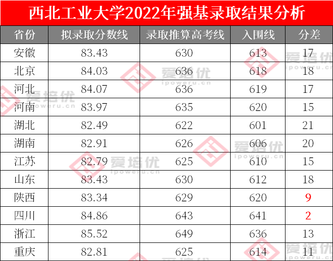 2022强基录取复盘！入围压线考生逆袭，校考发挥决定性作用！