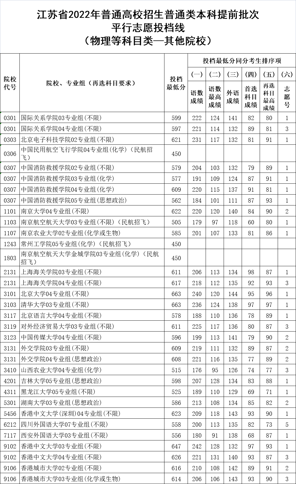 关注！江苏、江西、广西、宁夏提前批投档线公布！