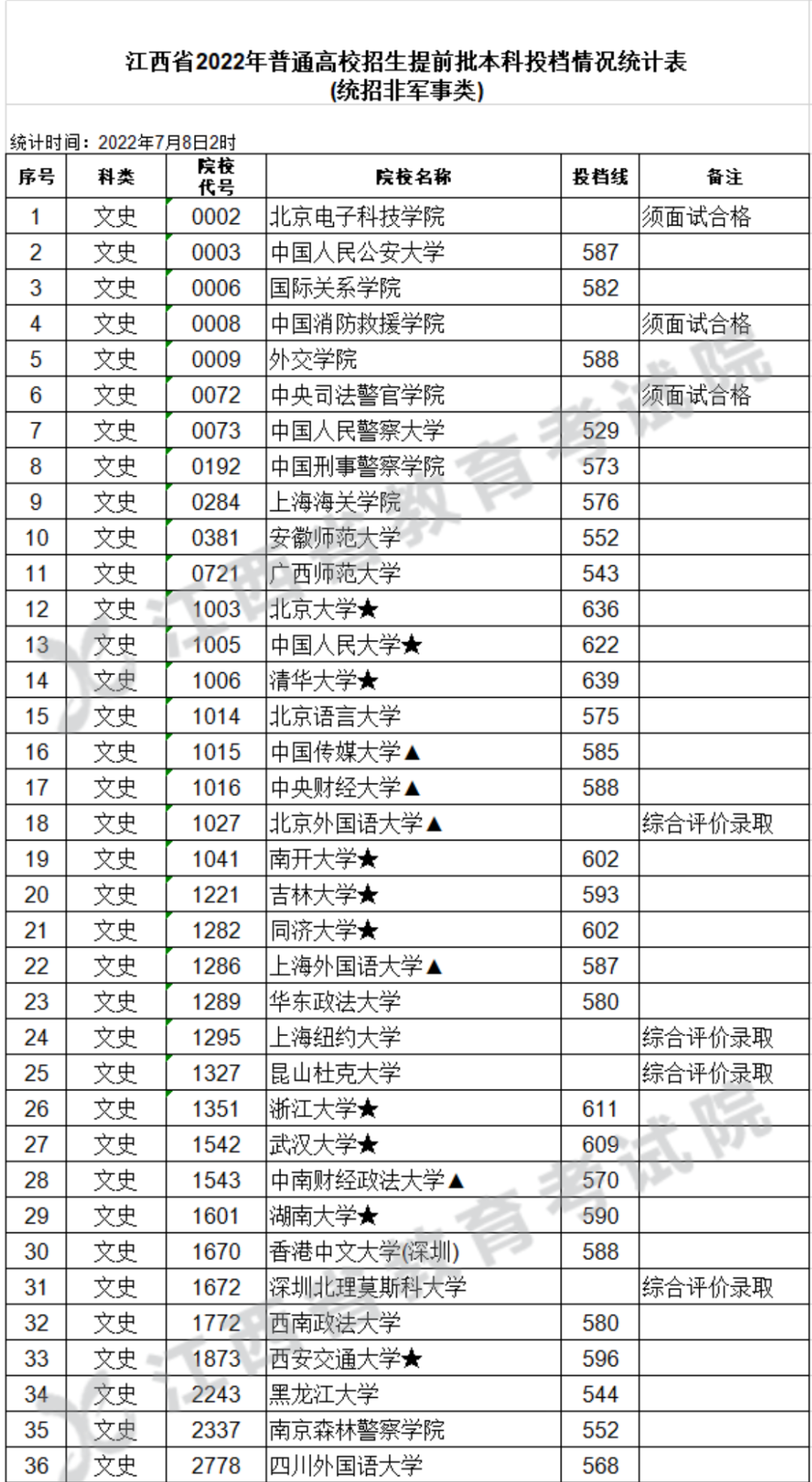 关注！江苏、江西、广西、宁夏提前批投档线公布！