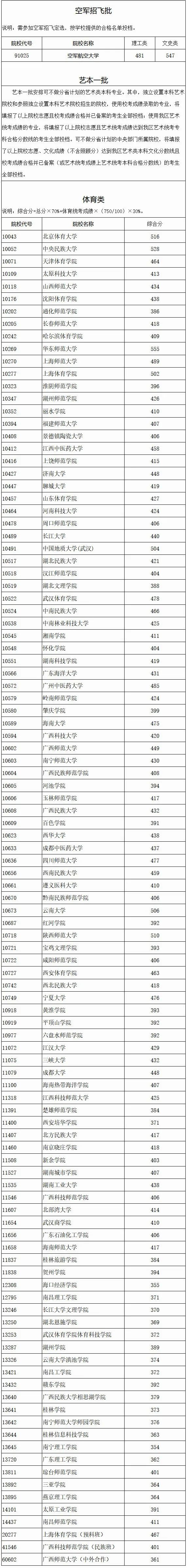 关注！江苏、江西、广西、宁夏提前批投档线公布！