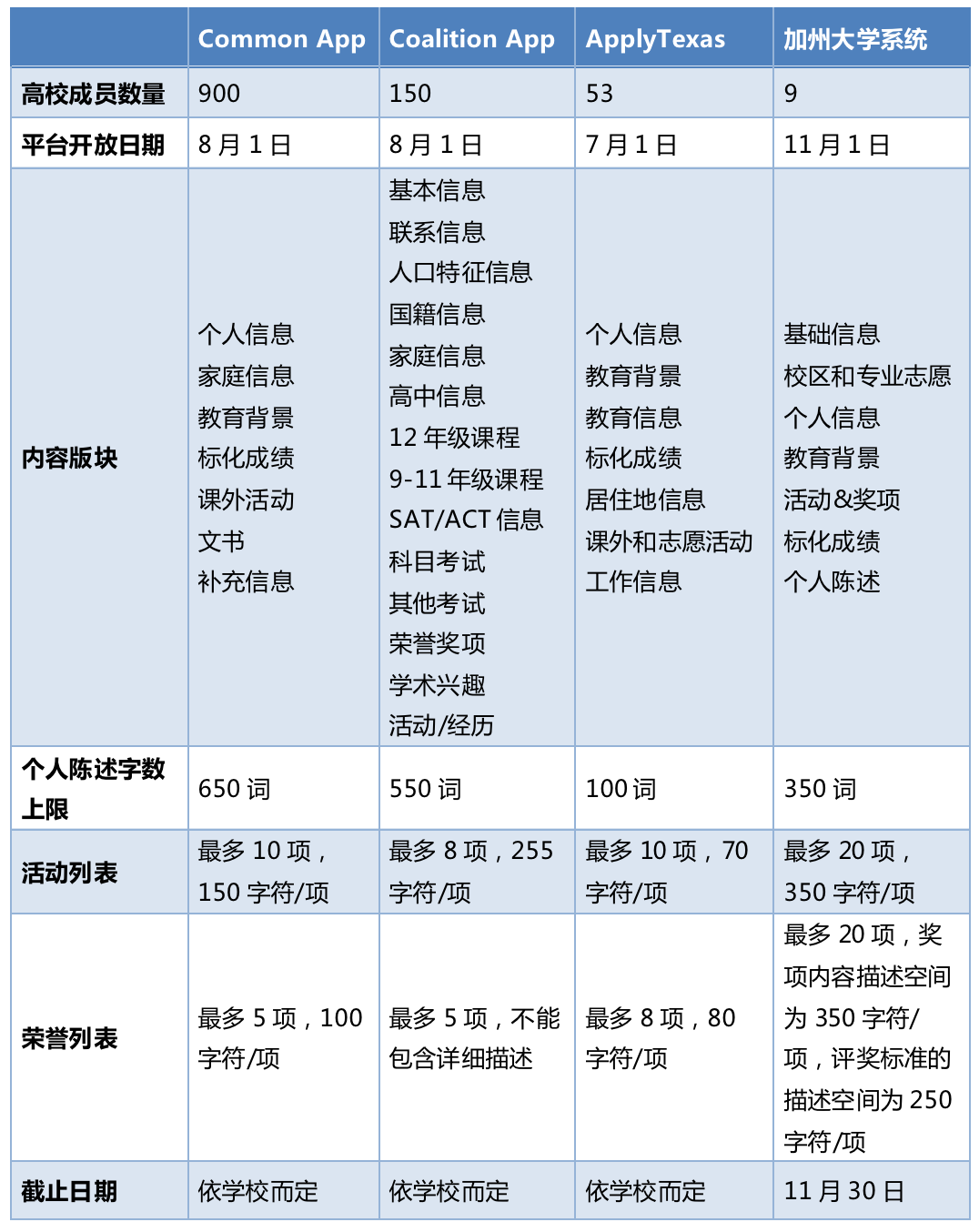 收藏｜一文读懂不同美国大学申请平台