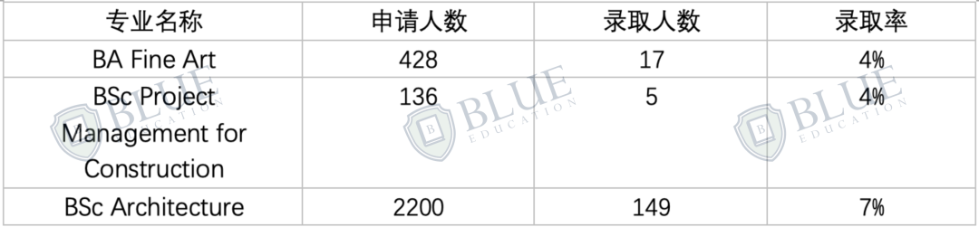 UCL｜英国G5本科中国学生录取数据解析