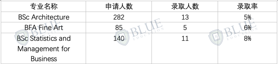 UCL｜英国G5本科中国学生录取数据解析