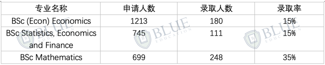 UCL｜英国G5本科中国学生录取数据解析