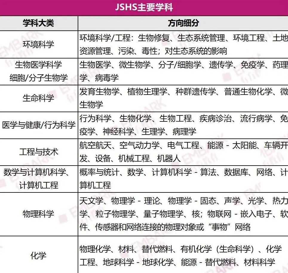 美高专属，比STS更“低年级友好”！JSHS美国青少年科学与人文论坛开始报名！