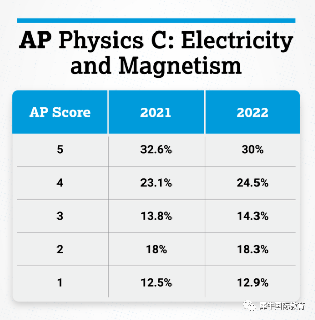 最新AP 5分率公开，最容易拿满分的科目竟是它？