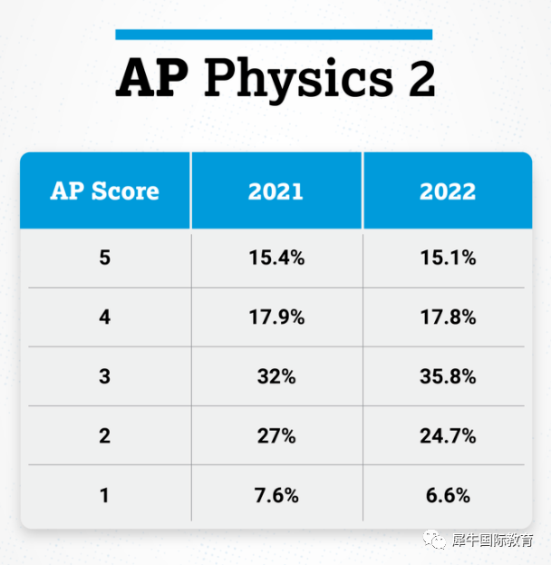 最新AP 5分率公开，最容易拿满分的科目竟是它？