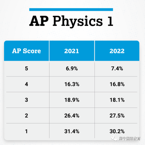 最新AP 5分率公开，最容易拿满分的科目竟是它？