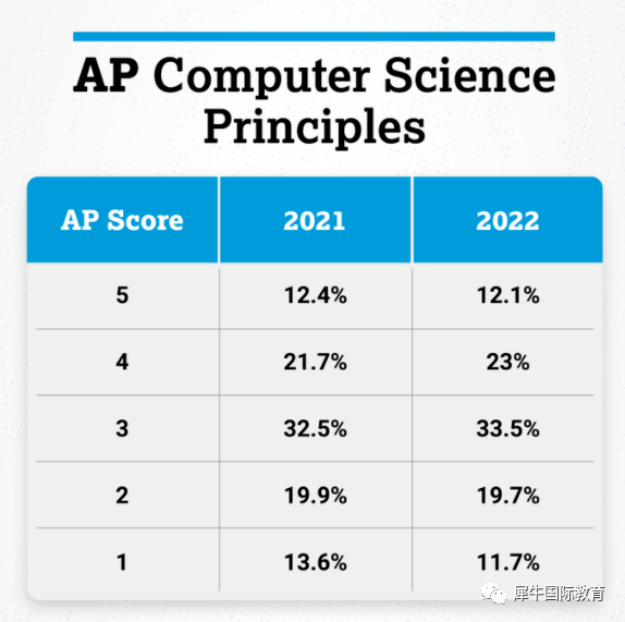 最新AP 5分率公开，最容易拿满分的科目竟是它？