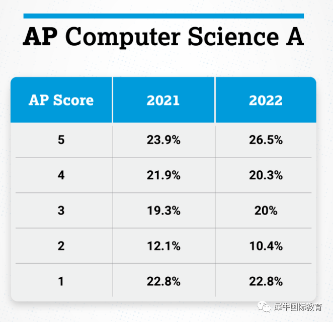 最新AP 5分率公开，最容易拿满分的科目竟是它？