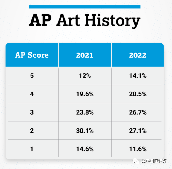 最新AP 5分率公开，最容易拿满分的科目竟是它？