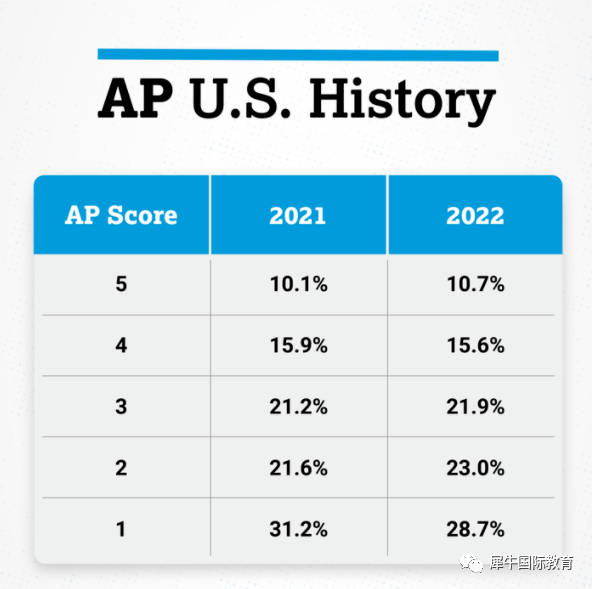 最新AP 5分率公开，最容易拿满分的科目竟是它？