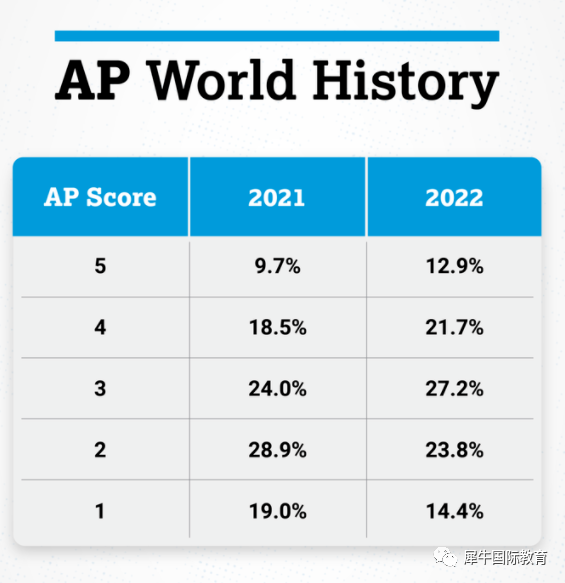 最新AP 5分率公开，最容易拿满分的科目竟是它？