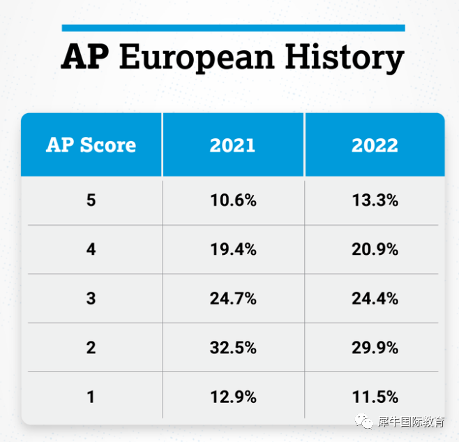 最新AP 5分率公开，最容易拿满分的科目竟是它？