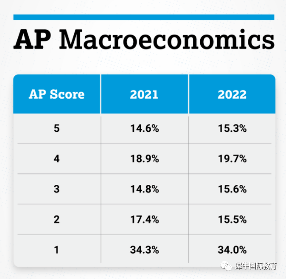 最新AP 5分率公开，最容易拿满分的科目竟是它？