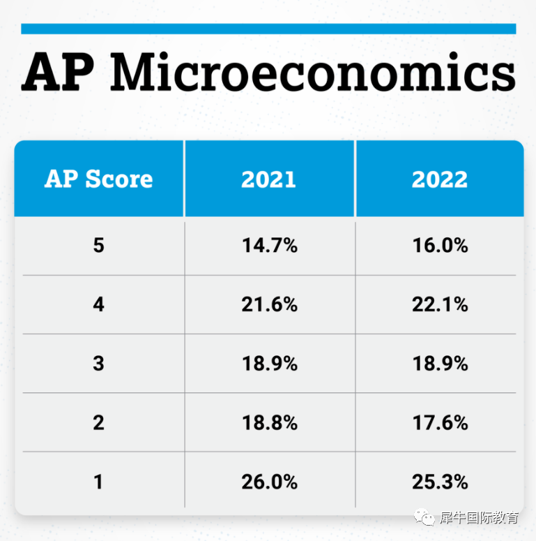 最新AP 5分率公开，最容易拿满分的科目竟是它？